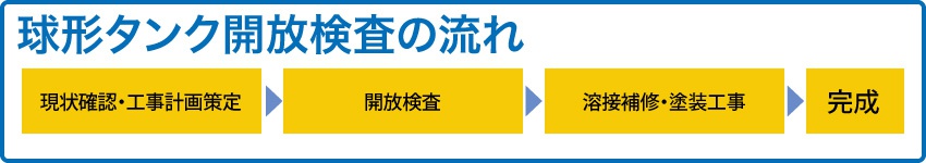 球形タンク（球形タンク開放検査の流れ）