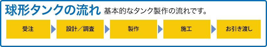 球形タンクの作り方（球形タンクの流れ）